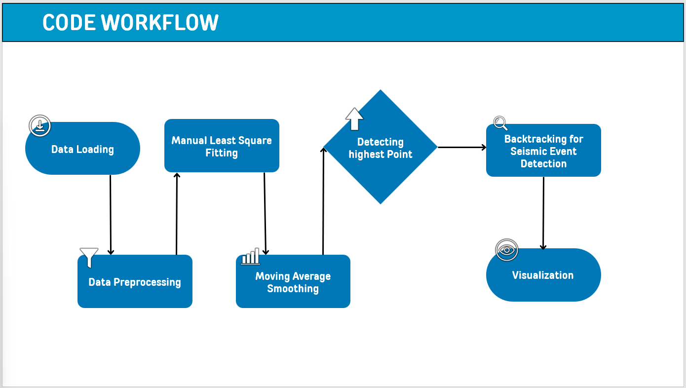Code Workflow