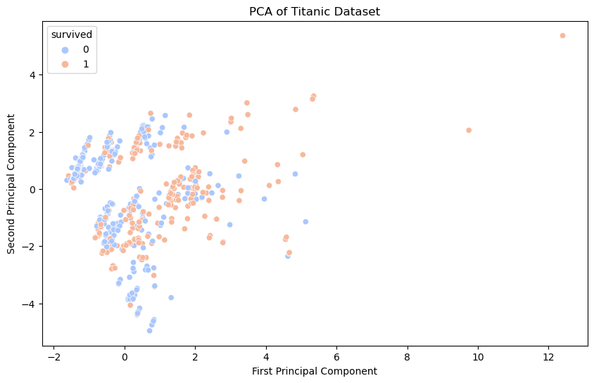 Principal Component Analysis (PCA)