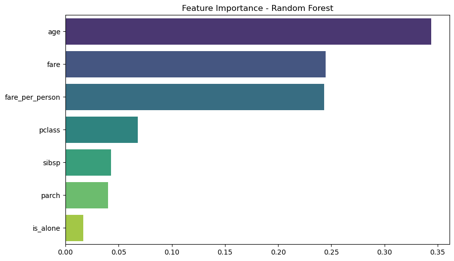 Random Forest Model