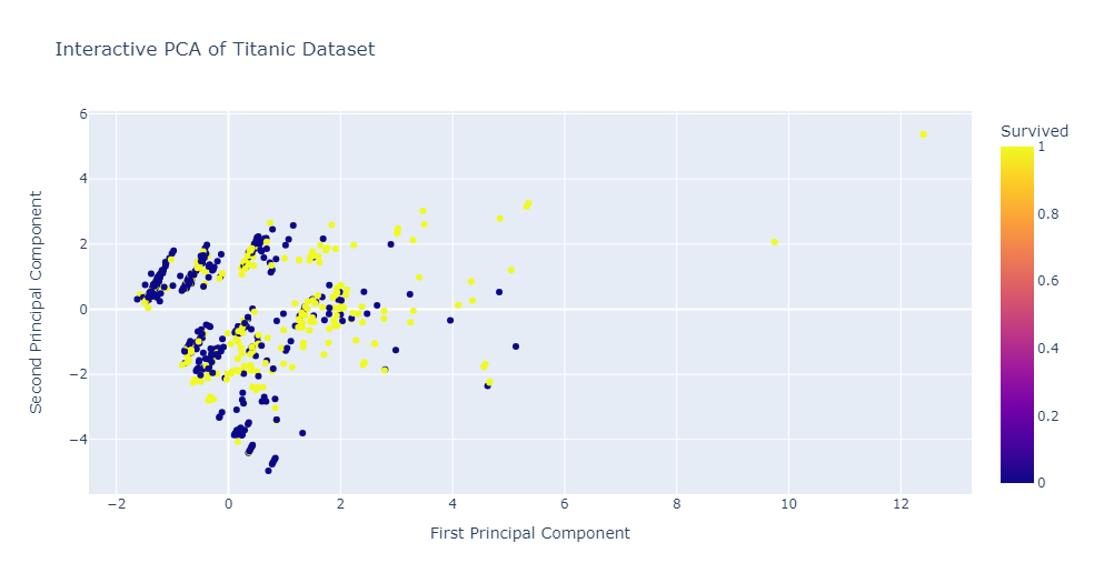 Interactive Visualizations