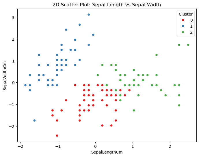 Scatter Plot (Sepal Length vs. Sepal Width)