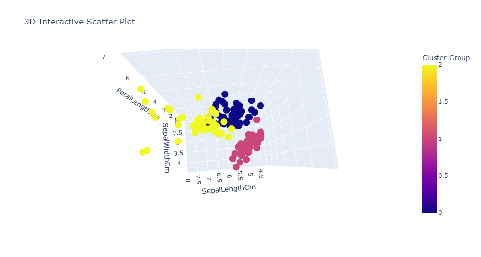 Interactive 3D Plot (Plotly)